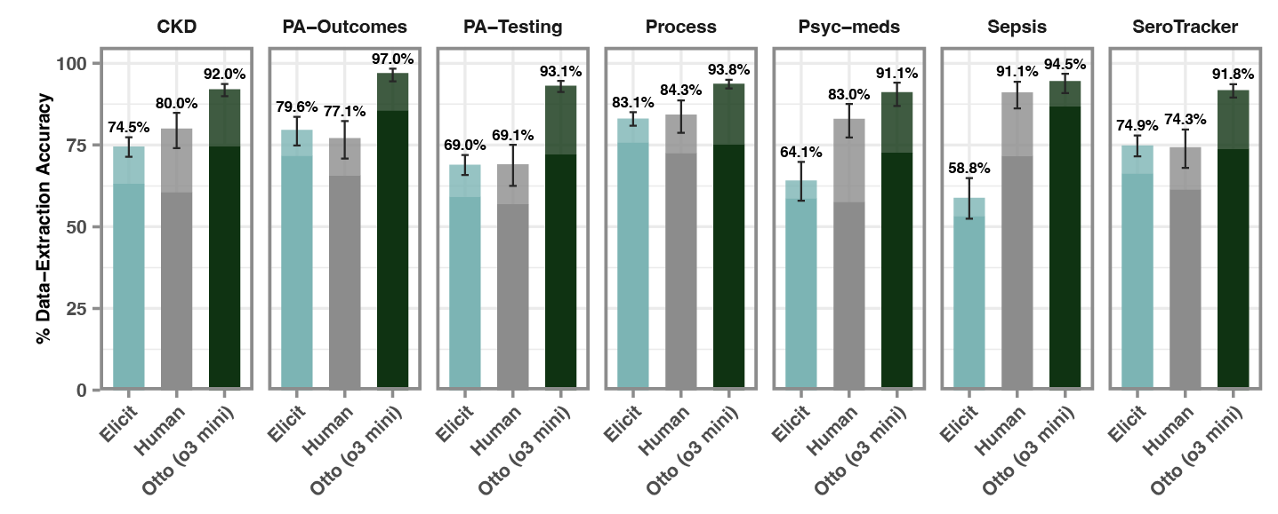 Figure 3 – data-extraction accuracy