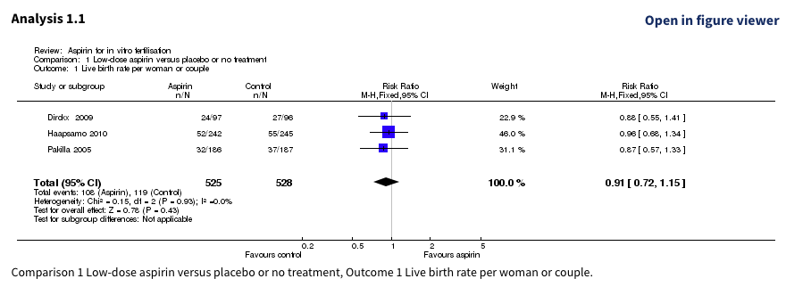 Aspirin for in vitro fertilisation forest plot