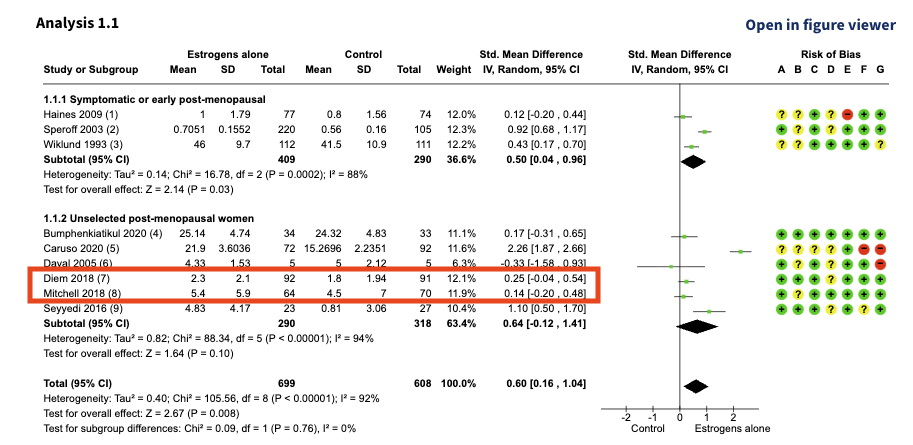 Diem 2018 and Mitchell 2018 in meta-analysis